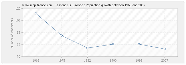 Population Talmont-sur-Gironde