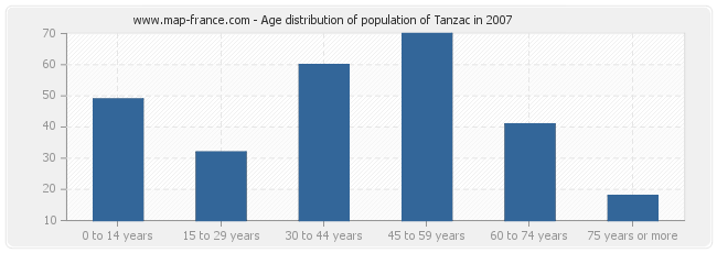 Age distribution of population of Tanzac in 2007