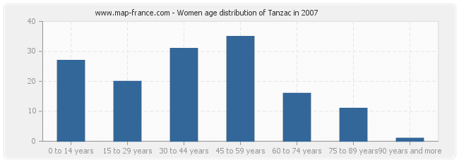 Women age distribution of Tanzac in 2007