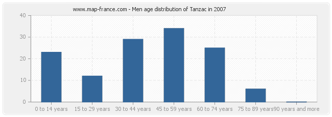 Men age distribution of Tanzac in 2007