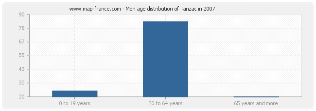 Men age distribution of Tanzac in 2007
