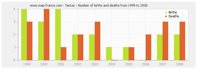 Tanzac : Number of births and deaths from 1999 to 2008