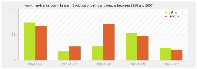 Tanzac : Evolution of births and deaths between 1968 and 2007