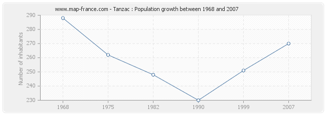 Population Tanzac