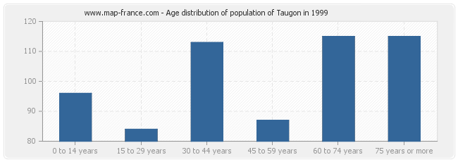 Age distribution of population of Taugon in 1999