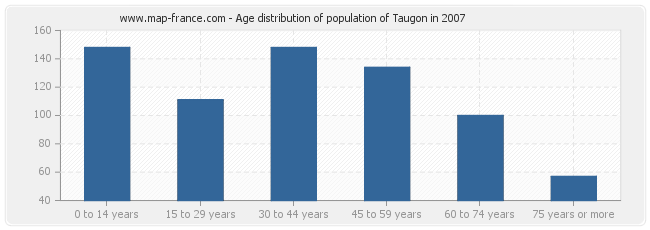Age distribution of population of Taugon in 2007