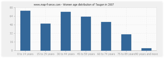 Women age distribution of Taugon in 2007