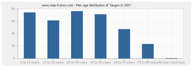 Men age distribution of Taugon in 2007