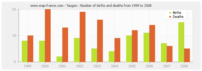 Taugon : Number of births and deaths from 1999 to 2008