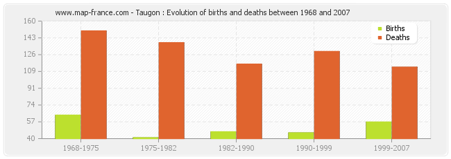 Taugon : Evolution of births and deaths between 1968 and 2007