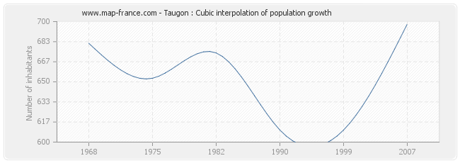 Taugon : Cubic interpolation of population growth