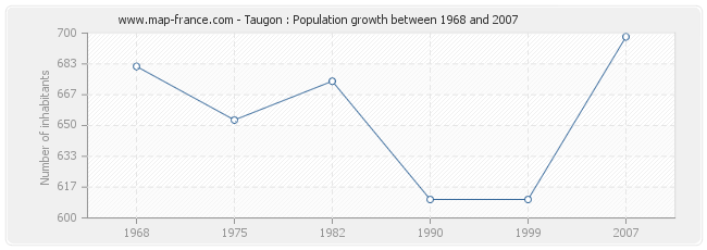 Population Taugon