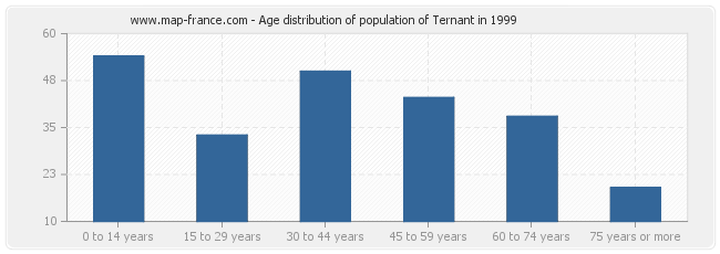 Age distribution of population of Ternant in 1999