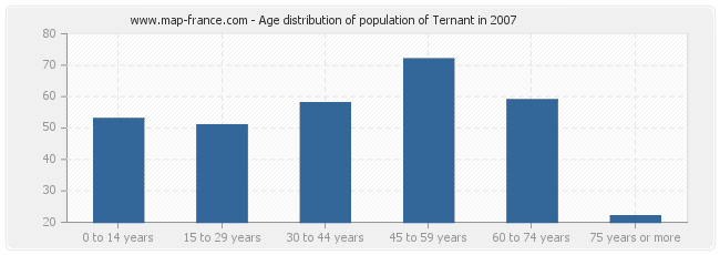 Age distribution of population of Ternant in 2007