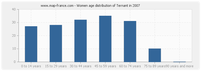 Women age distribution of Ternant in 2007