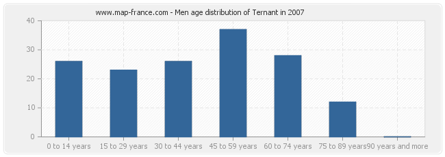 Men age distribution of Ternant in 2007