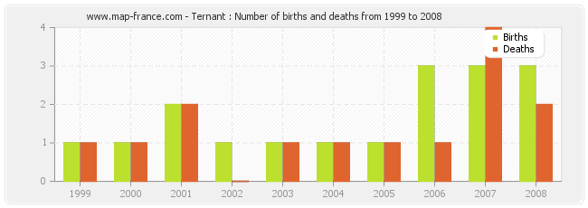 Ternant : Number of births and deaths from 1999 to 2008