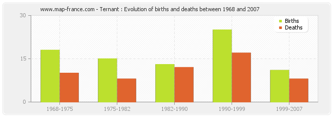 Ternant : Evolution of births and deaths between 1968 and 2007