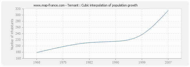 Ternant : Cubic interpolation of population growth