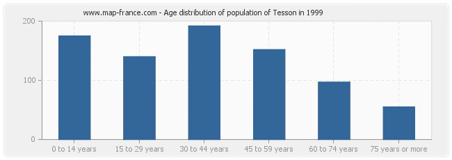 Age distribution of population of Tesson in 1999