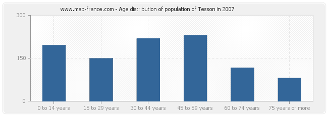 Age distribution of population of Tesson in 2007