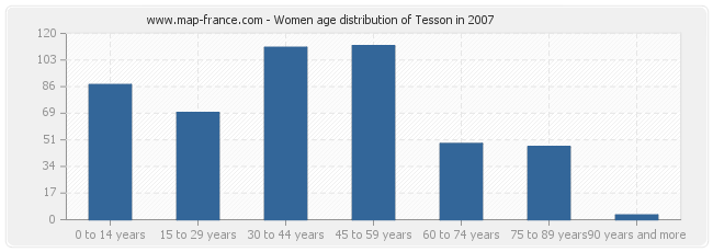 Women age distribution of Tesson in 2007