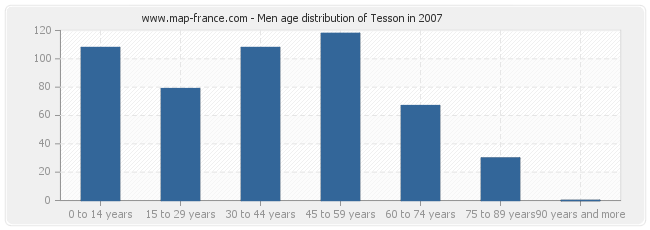 Men age distribution of Tesson in 2007