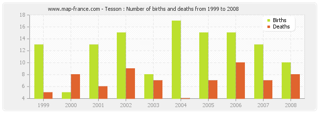 Tesson : Number of births and deaths from 1999 to 2008