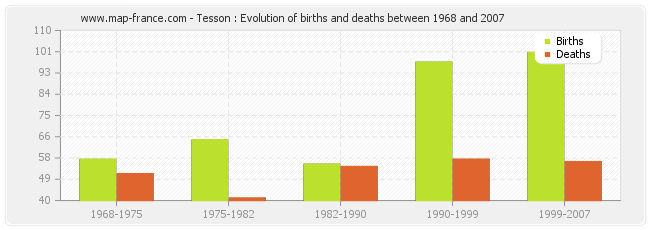 Tesson : Evolution of births and deaths between 1968 and 2007