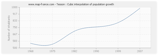 Tesson : Cubic interpolation of population growth