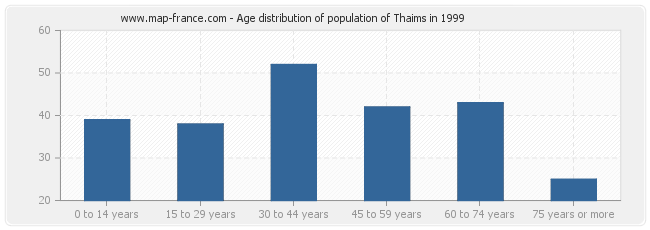 Age distribution of population of Thaims in 1999