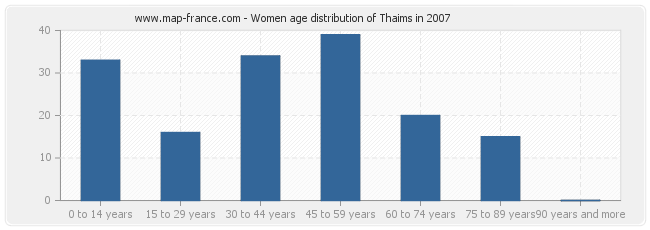 Women age distribution of Thaims in 2007