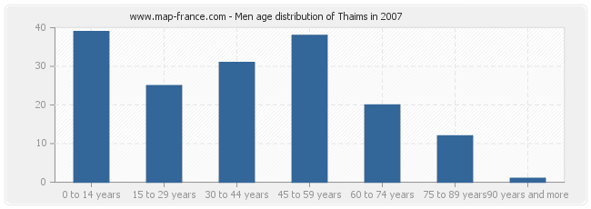 Men age distribution of Thaims in 2007