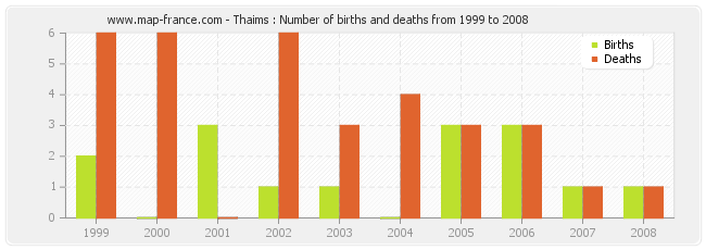 Thaims : Number of births and deaths from 1999 to 2008