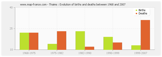 Thaims : Evolution of births and deaths between 1968 and 2007