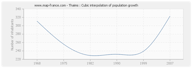 Thaims : Cubic interpolation of population growth