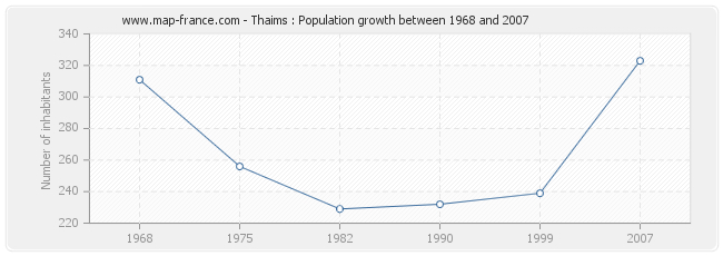 Population Thaims