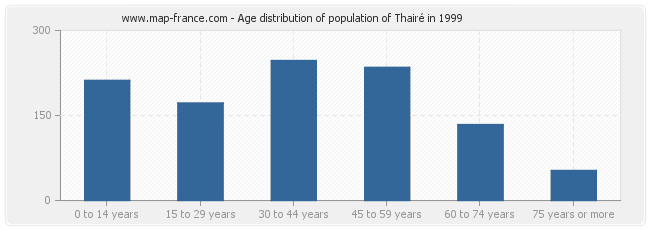 Age distribution of population of Thairé in 1999