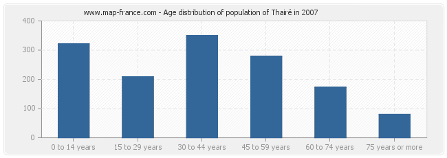 Age distribution of population of Thairé in 2007