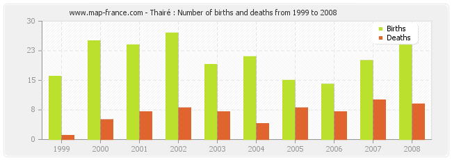 Thairé : Number of births and deaths from 1999 to 2008