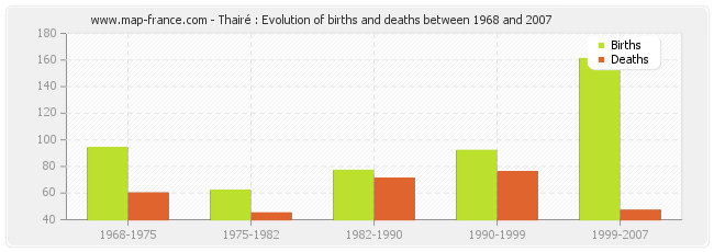Thairé : Evolution of births and deaths between 1968 and 2007