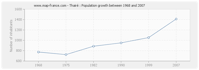 Population Thairé