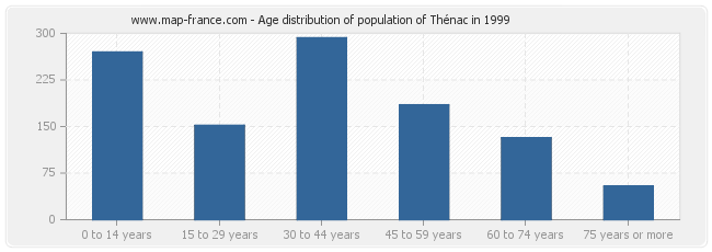 Age distribution of population of Thénac in 1999