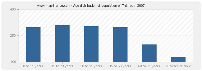 Age distribution of population of Thénac in 2007