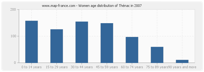 Women age distribution of Thénac in 2007