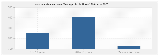 Men age distribution of Thénac in 2007