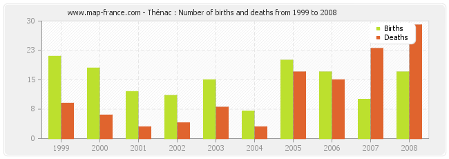 Thénac : Number of births and deaths from 1999 to 2008