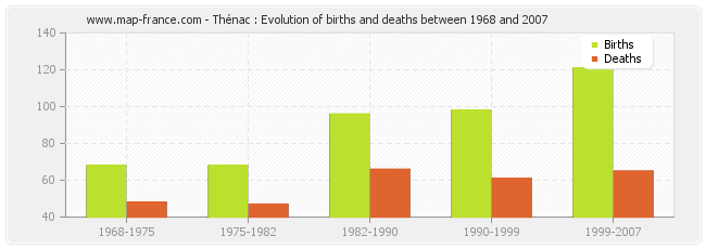 Thénac : Evolution of births and deaths between 1968 and 2007
