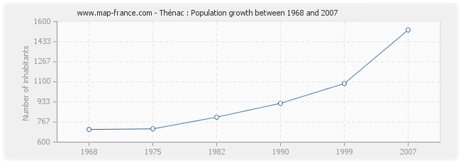 Population Thénac