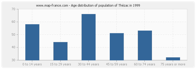 Age distribution of population of Thézac in 1999